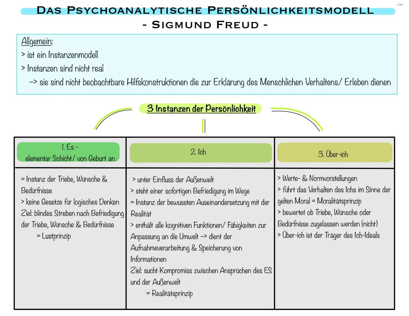 # GRUNDANNAHME DER PSYCHOANALYTISCHEN THEORIE

Grundannahme

1. vorbewusst/unbewusst

> vorbewusst: bewusstseinsfähige Vorgänge
= seelische 