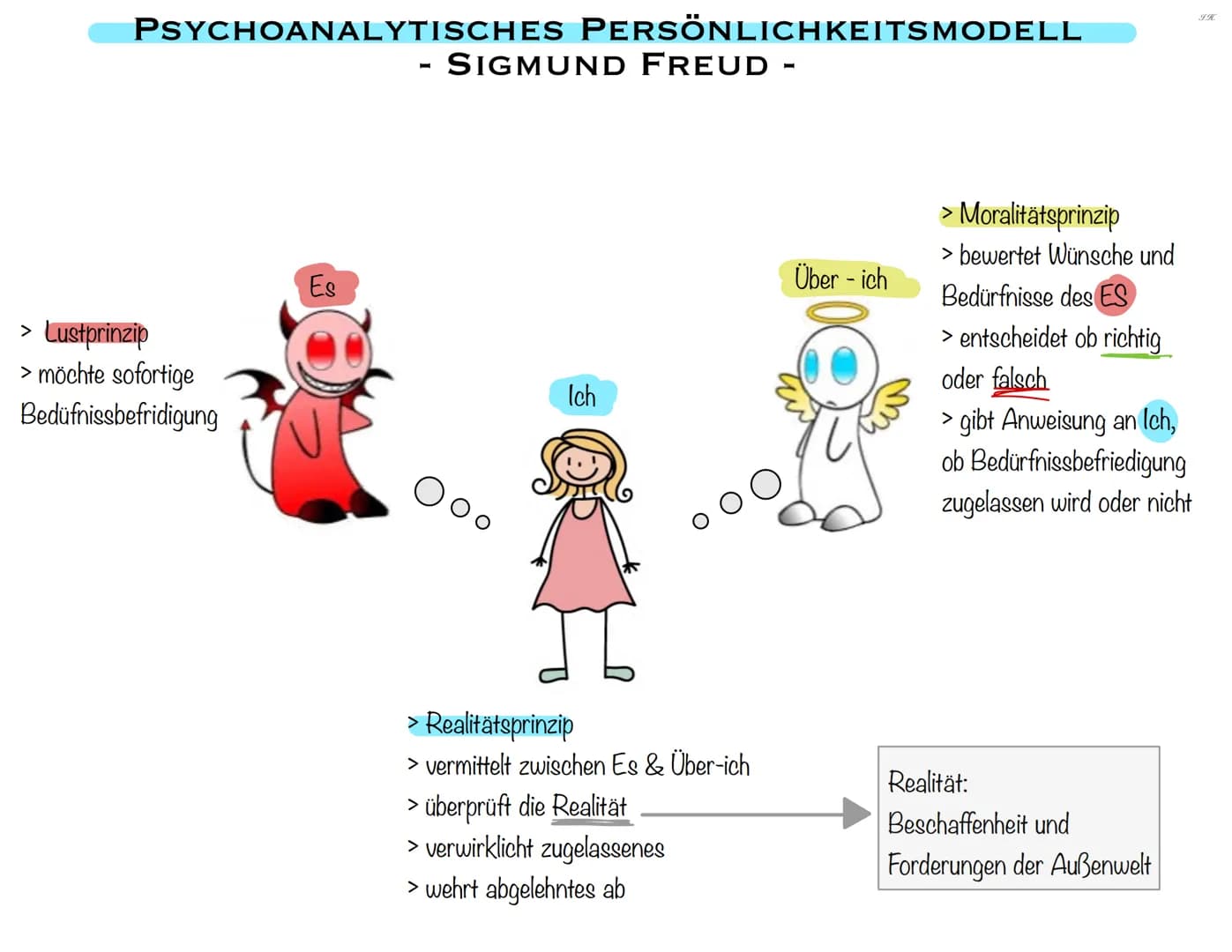 # GRUNDANNAHME DER PSYCHOANALYTISCHEN THEORIE

Grundannahme

1. vorbewusst/unbewusst

> vorbewusst: bewusstseinsfähige Vorgänge
= seelische 