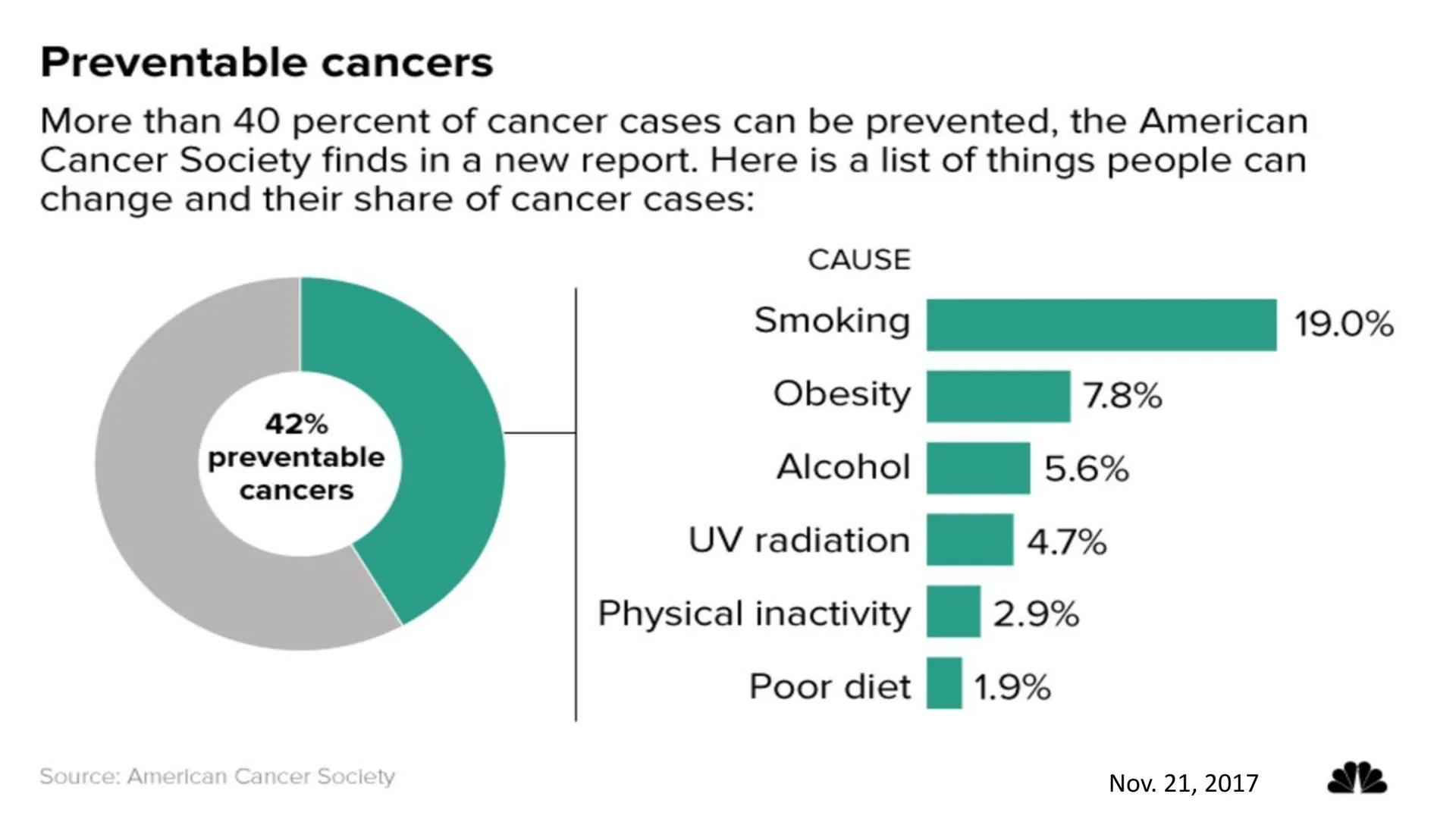 CANCER
BY
THE
NUMBERS

7.5%
Average
percentage of
cancers that
are inherited

Source: American Cancer Society

42%
Percentage of
cancers in 