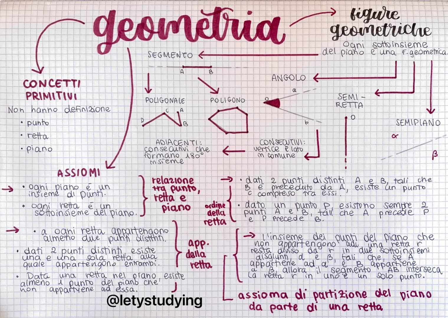 # geometria

A
B
ANGOLO

→ figure
geometriche
Ogni sotoinsieme
del piano e una f.geometrica.

CONCETTI
PRIMITIVI
Non hanno definizione
→
*  