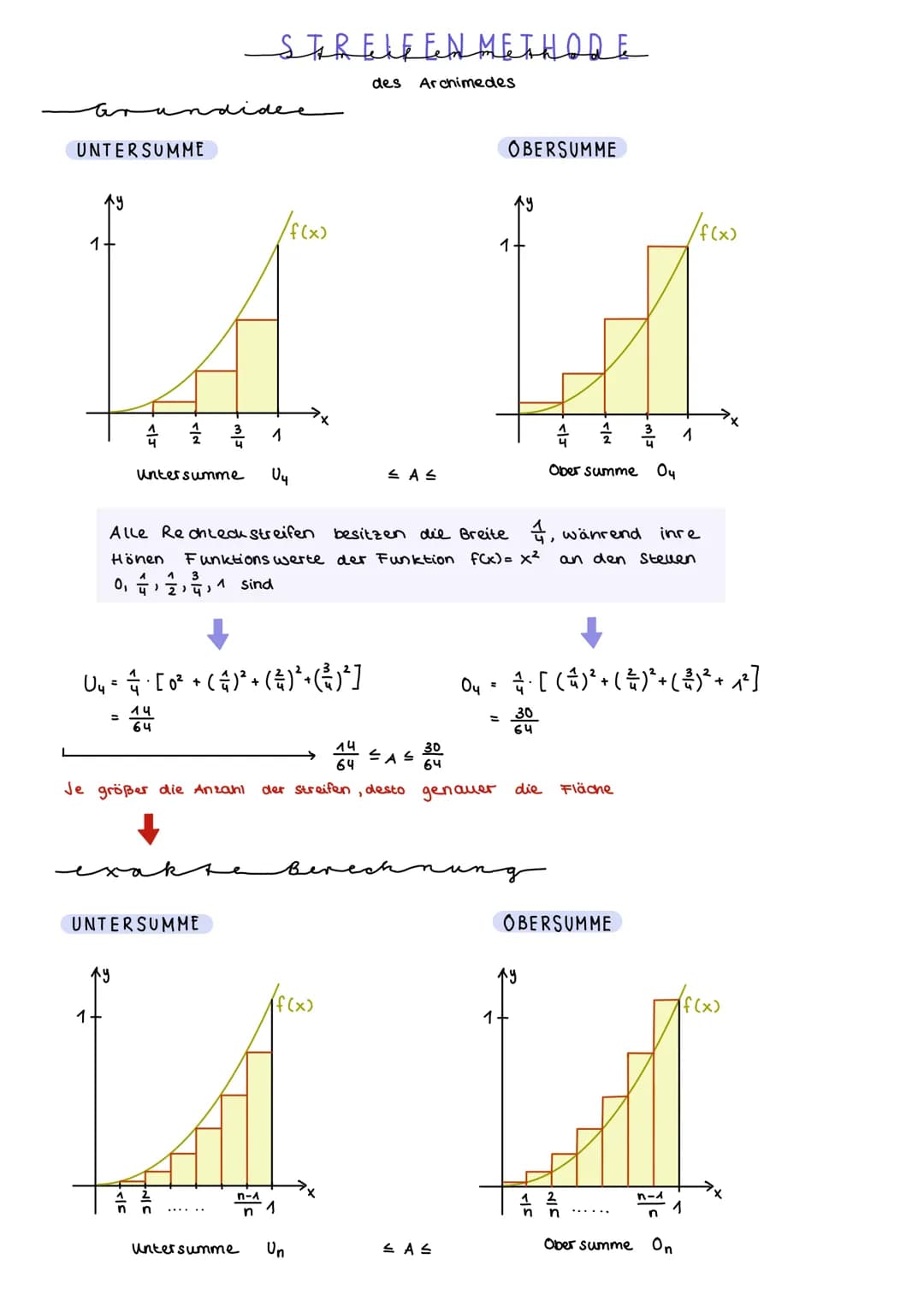 STREIFEN METHODE
des Archimedes

UNTERSUMME
OBERSUMME

1

$f(x)$
$f(x)$

1+

X
$
Unter summe
U4
≤ A ≤
1
Ober summe Oy

Alle Rechteckstreifen