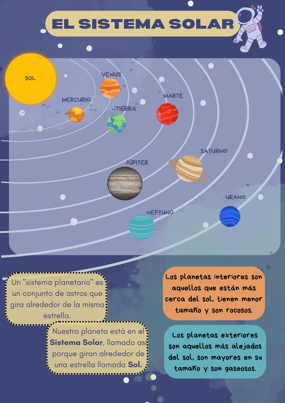 # EL SISTEMA SOLAR

SOL

VENUS

MARTE

MERCURIO

TIERRA

SATURNO

JÚPITER

URANO

NEPTUNO

Un "sistema planetario" es
un conjunto de astros 