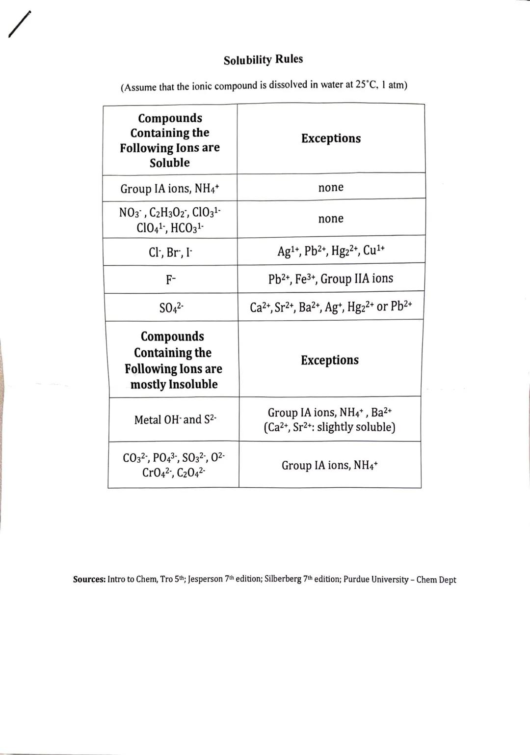 Solubility Rules

(Assume that the ionic compound is dissolved in water at 25°C, 1 atm)

| Compounds  | Exceptions |
| ----------- | -------