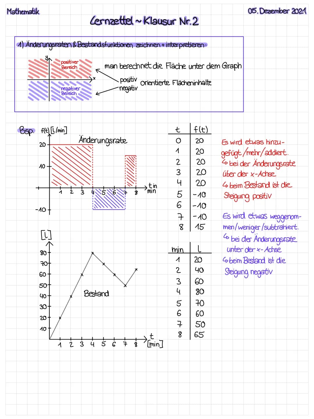 Mathematik
05. Dezember 2021
Cernzettel~Klausur Nr. 2

1) Änderungsraten & Bestandsfunktionen zeichnen + interpretieren

positiver
Bereich
m
