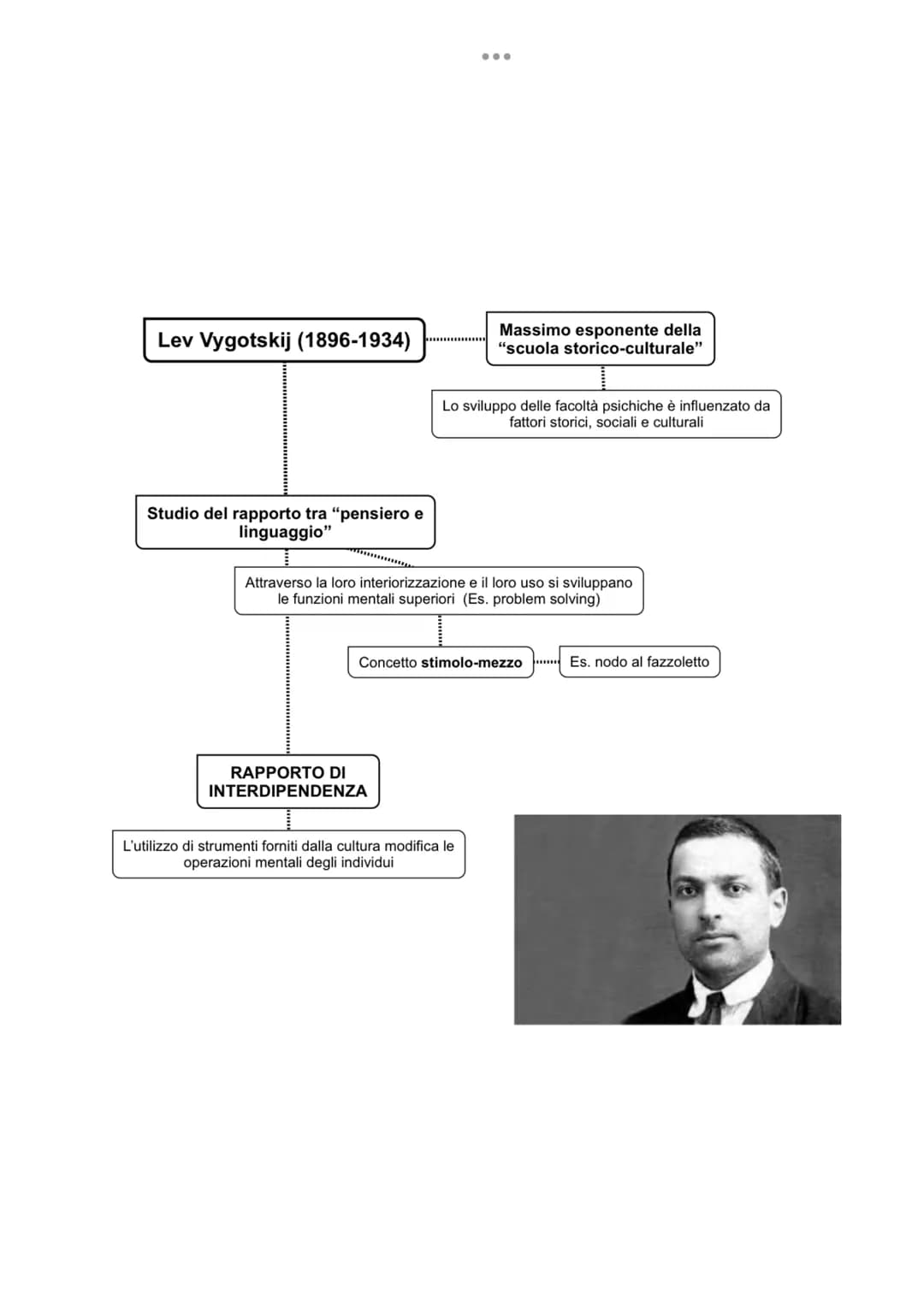 Lev Vygotskij (1896-1934)

Massimo esponente della
"scuola storico-culturale"

Lo sviluppo delle facoltà psichiche è influenzato da
fattori 