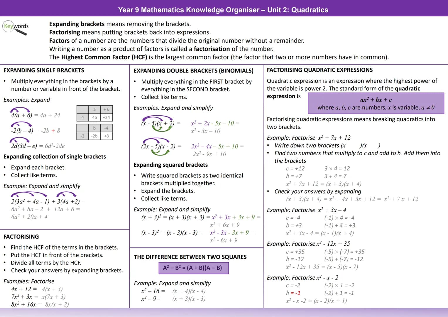 Year 9 Mathematics Knowledge Organiser - Unit 2: Quadratics

Keywords
Expanding brackets means removing the brackets.
Factorising means putt