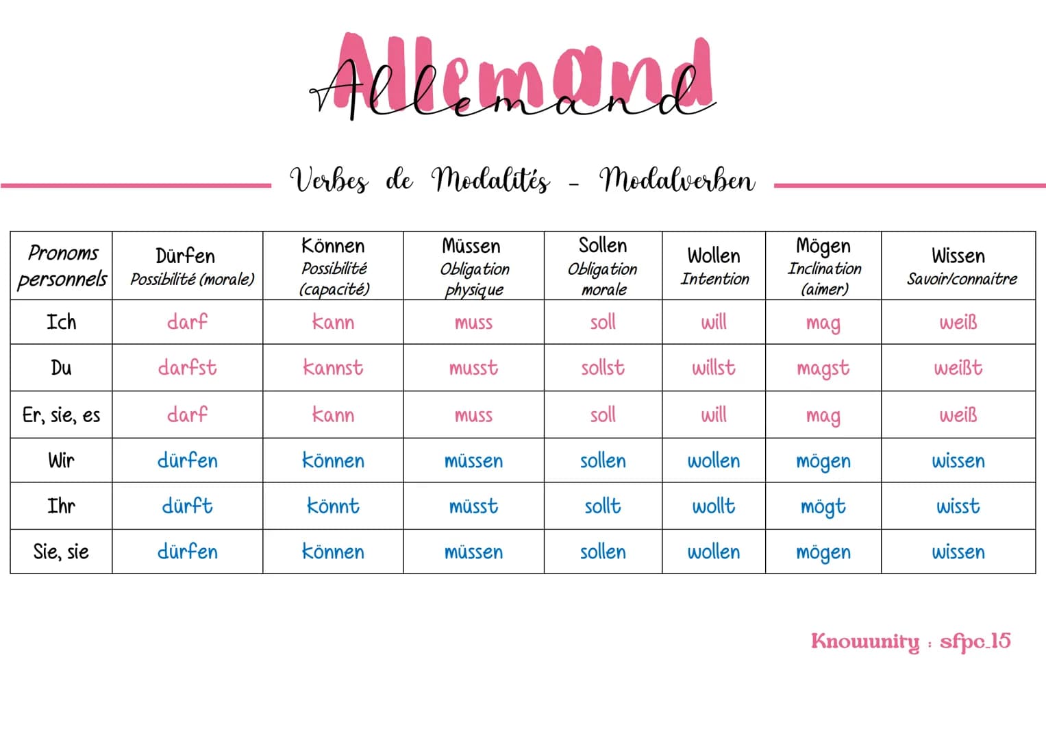 Adlemand

Verbes de Modalités - Modalverben

| Pronoms personnels | Dürfen | Können | Müssen | Sollen | Wollen | Mögen | Wissen |
|---|---|-