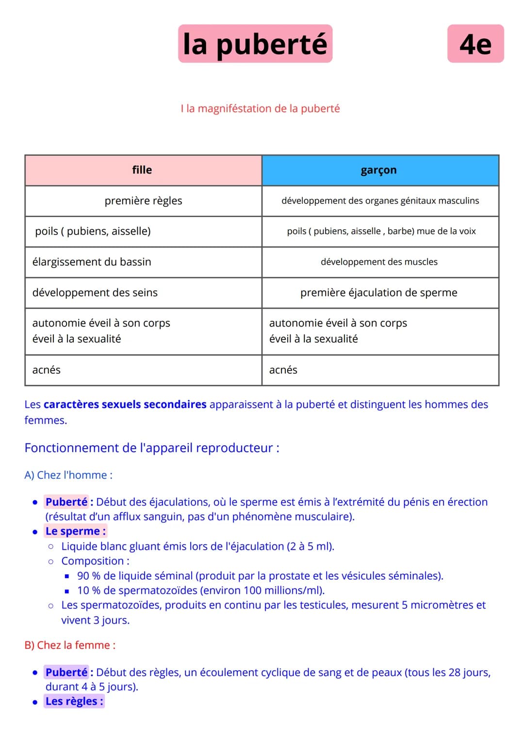# la puberté

I la magniféstation de la puberté

4e

| fille | garçon |
|---|---|
| première règles | développement des organes génitaux mas