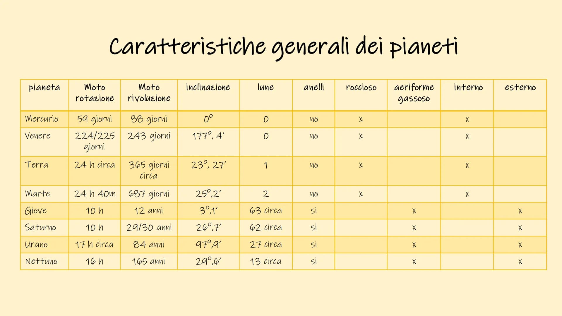 
<p>Il sistema solare è composto da diversi elementi, tra cui:</p>
<h2>Il Sole e il Sistema Solare</h2>
<p>Il sistema solare è composto da u