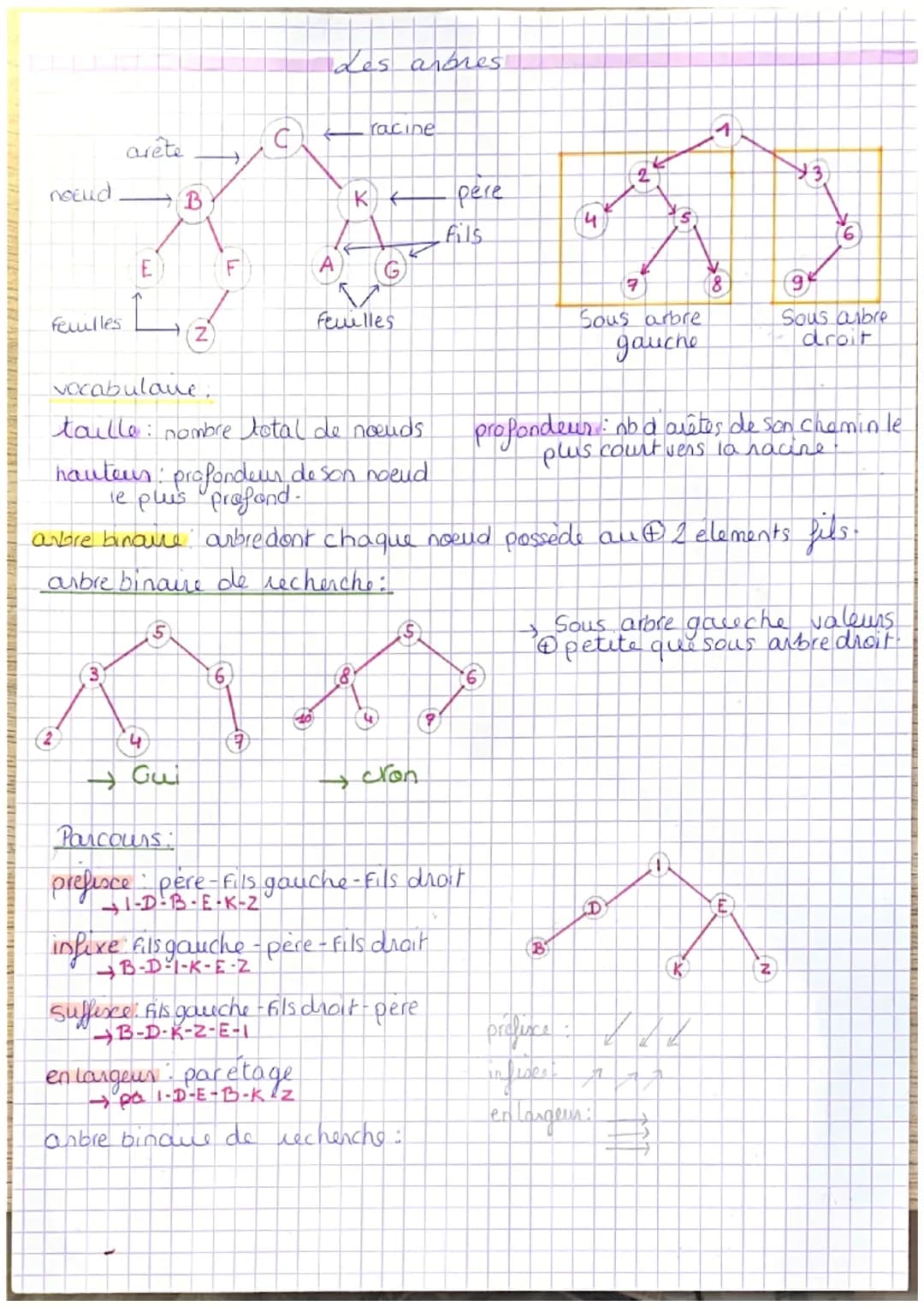 # Les arbres

arete

noelud
B
racine

K←
pere
Fils

E
F

A

G
feulles
(Z)
Feilles

4

7
8

Sous arbre
gauche

9
Sous aubre
droit

vocabulave