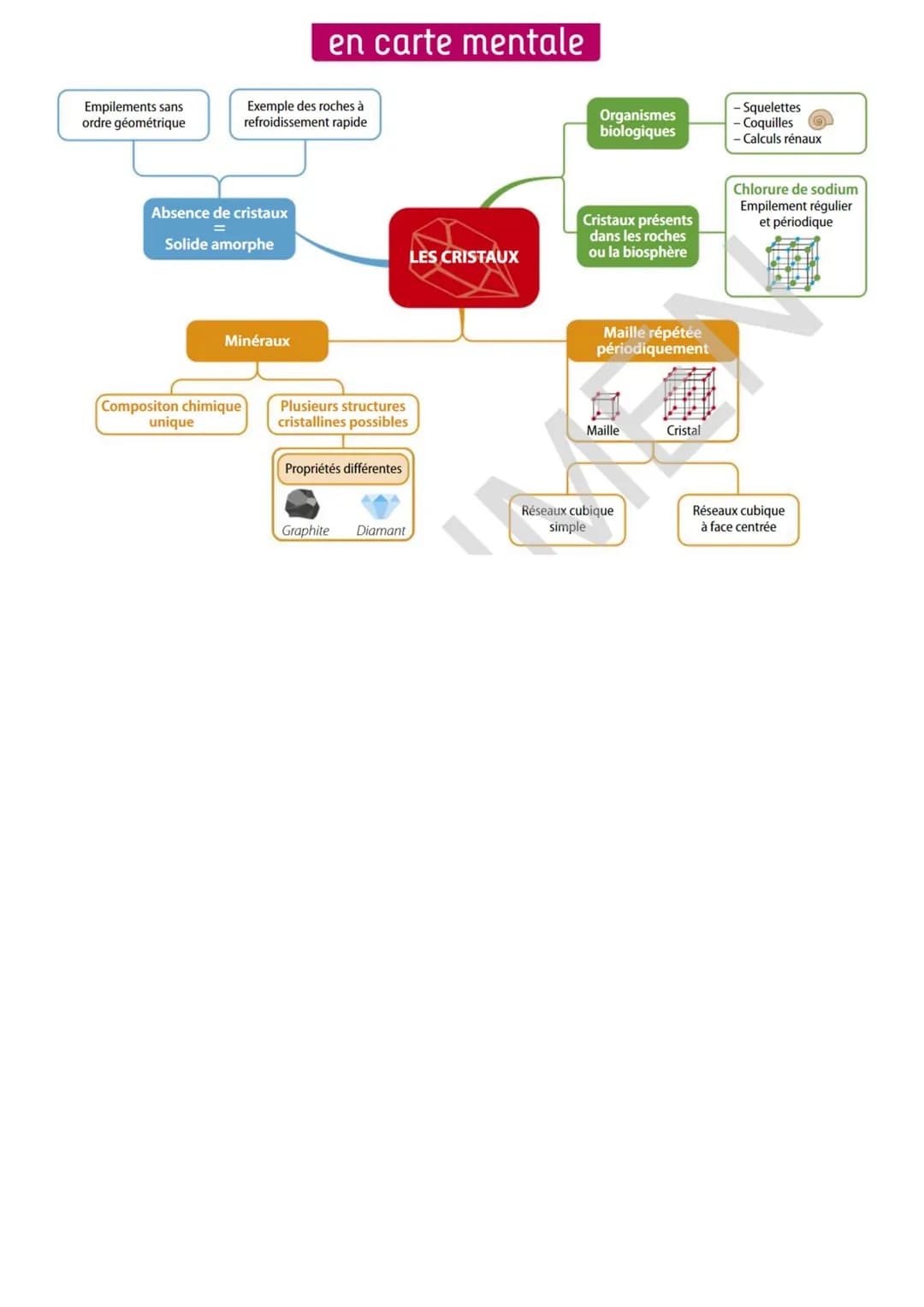 en carte mentale

Empilements sans
ordre géométrique

Exemple des roches à
refroidissement rapide

Organismes
biologiques

- Squelettes
- Co