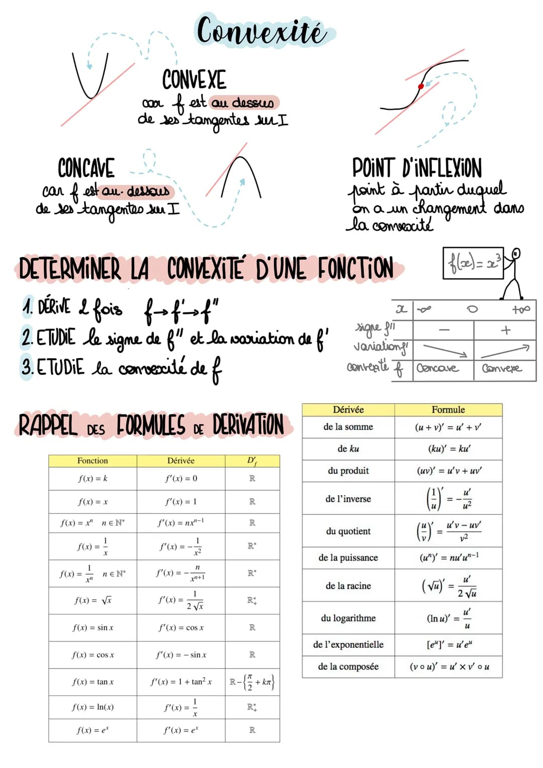 # Convexité

CONVEXE
car $f$ est au dessus
de ses tangentes sur I

CONCAVE
car $f$ est au-dessous
de ses tangentes sur I

POINT D'INFLEXION
