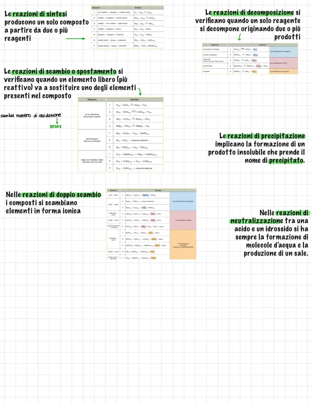 # LE REAZIONI CHIMICHE

Una reazione lo equazione) chimica è una
trasformazione di sostanze dette reagenti
in altre sostanze dette prodotti.