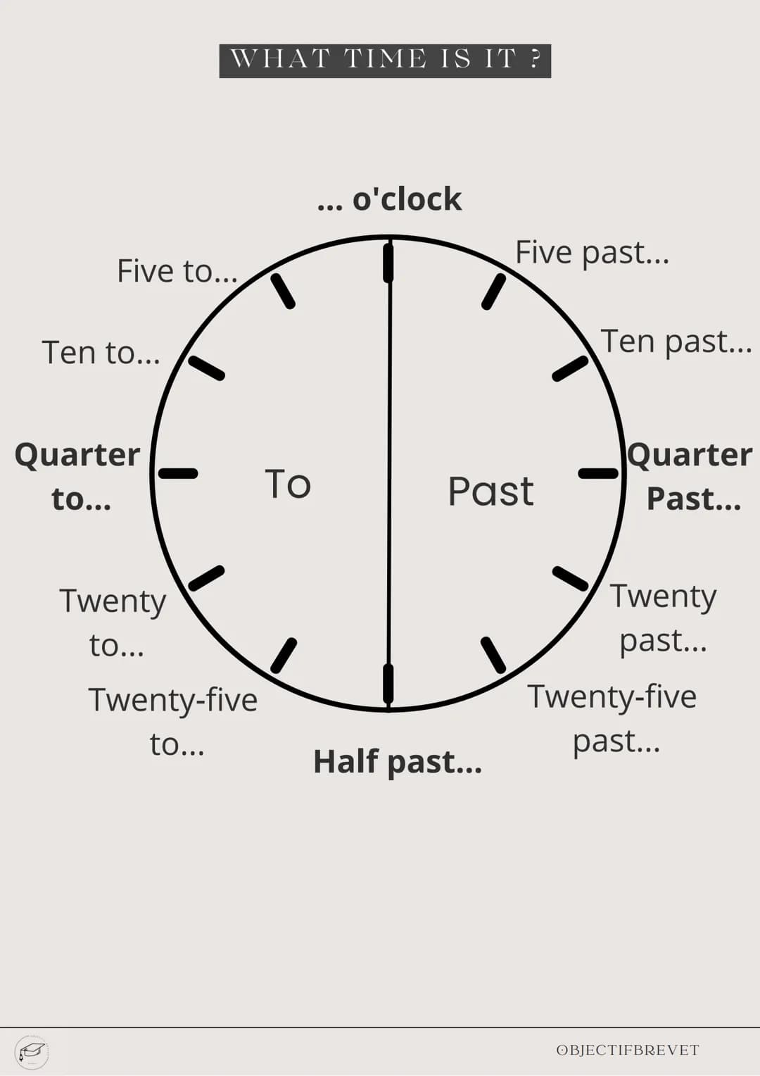 # LES HEURES

# ANGLAIS

SYSTÈME SU 12H

EN FRANÇAIS, ON DIT FACILEMENT: 'IL EST
15H'. EN ANGLAIS, ON UTILISE UN SYSTÈME
SUR 12H. '15 HEURES