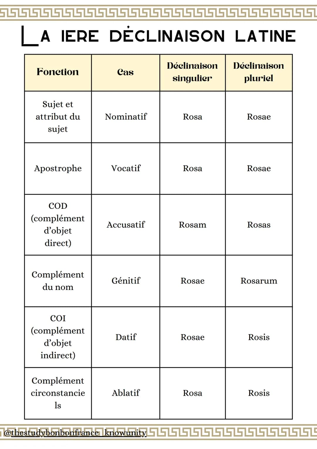# A IERE DÉCLINAISON LATINE

| Fonetion | Cas | Déclinaison singulier | Déclinaison pluriel |
|---|---|---|---|
| Sujet et attribut du sujet