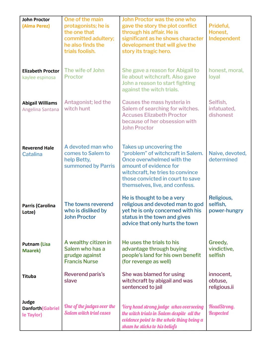 # AP/IB English: Major Works Data Sheet
Title: The Crucible
Author: Arthur Miller
Date of Publication: January 1953
Genre: Tragedy

# Histor
