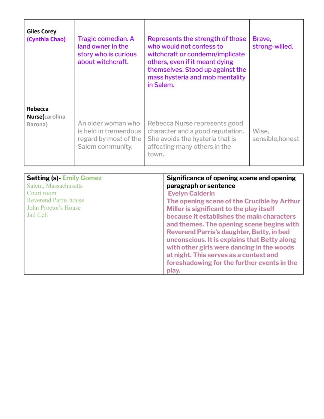 # AP/IB English: Major Works Data Sheet
Title: The Crucible
Author: Arthur Miller
Date of Publication: January 1953
Genre: Tragedy

# Histor