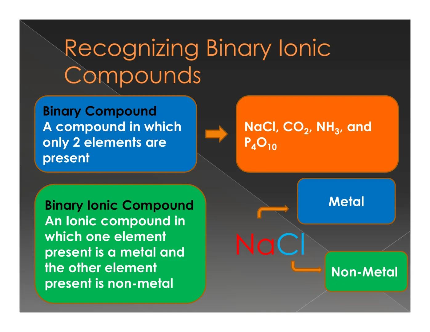 # Recognizing and Naming
## Binary Ionic Compound How do we know that
the compound is an
ionic compound? Recognizing Binary lonic
Compounds
