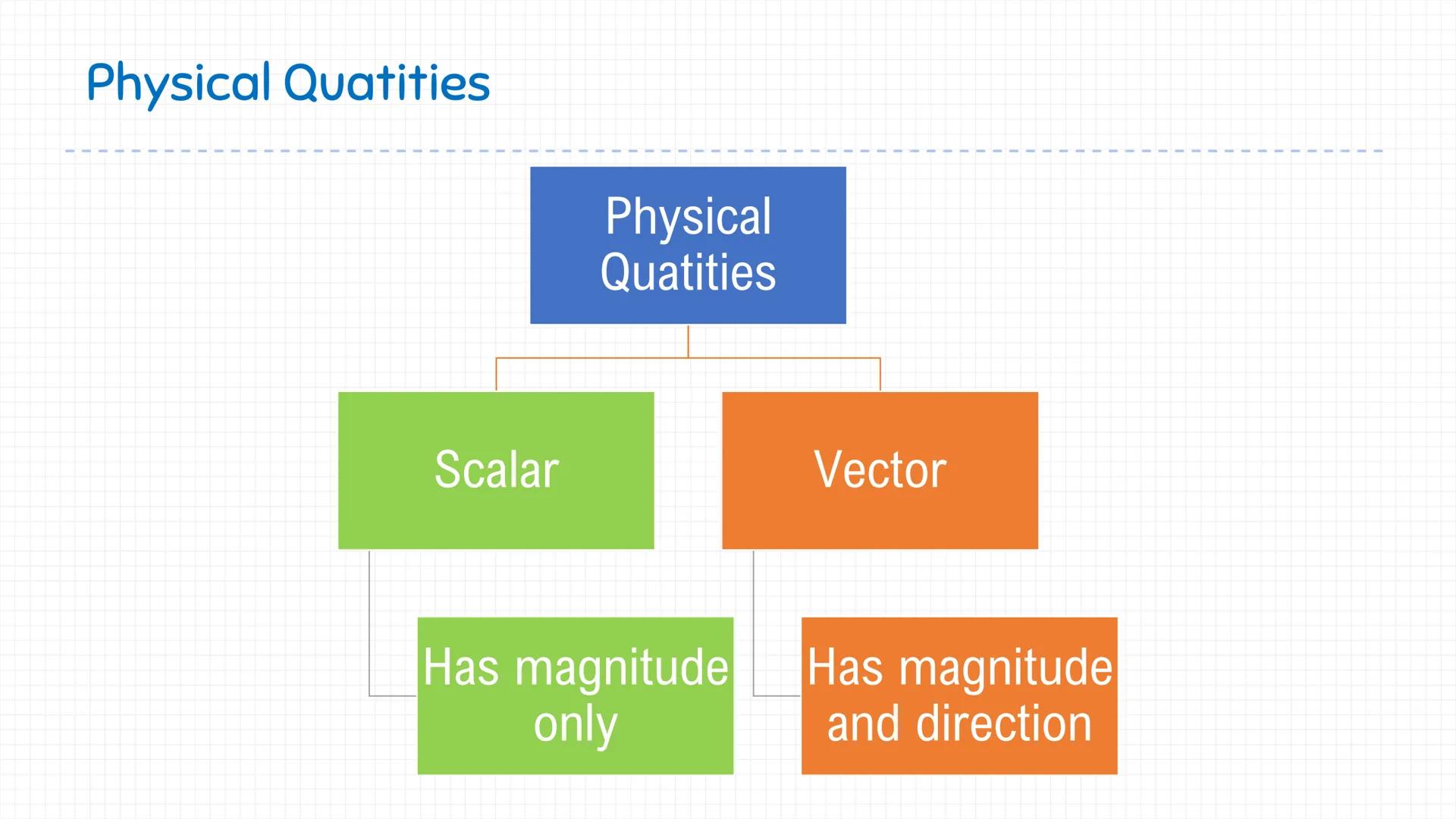 
<h2 id="physicalquantities">Physical Quantities</h2>
<p>Physical quantities can be classified as scalar and vector. Scalar quantities have 