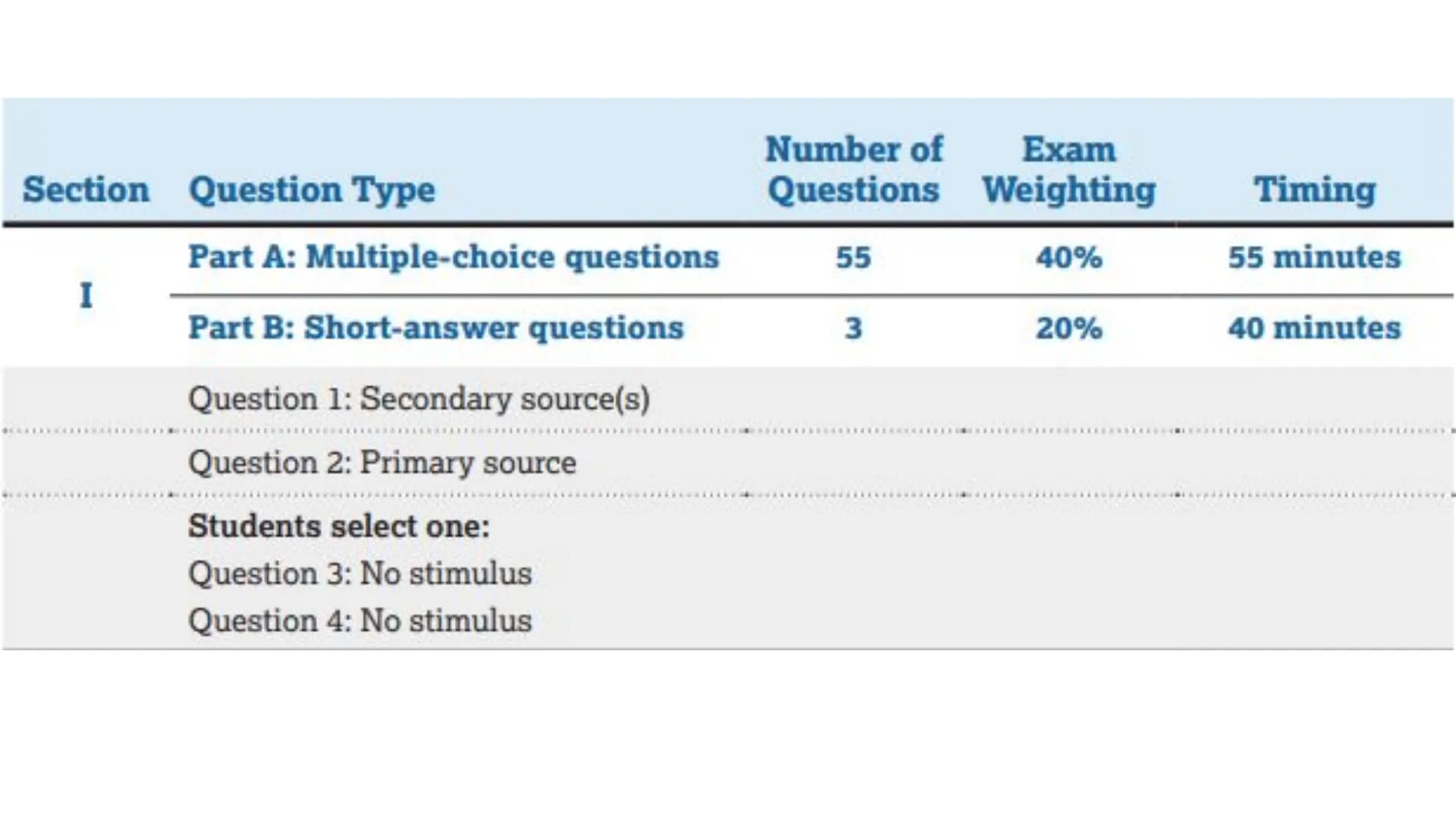
<h2>Why SAQ?</h2>
<p>The Short Answer Question (SAQ) is a question that requires a brief, specific, and accurate answer. It does not requir