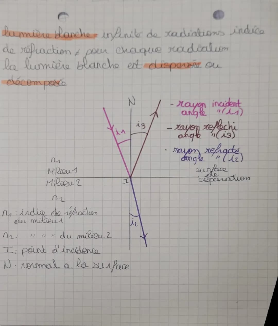 Physique

Réflexions renvore d'une partie de la lumière
dans le premier milieu

Refraction: Changement de direction de propagation
d'une par