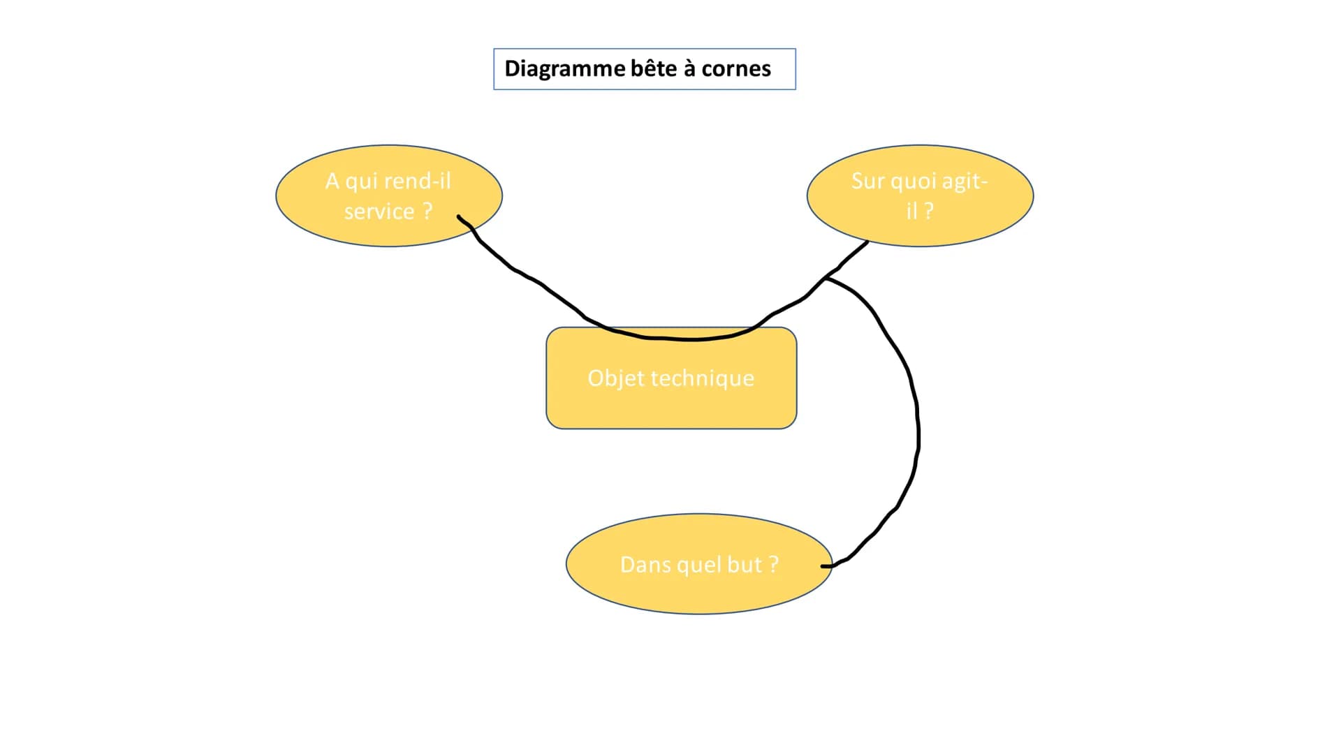 Diagramme bête à cornes

A qui rend-il
service ?

Sur quoi agit-
il?

Objet technique

Dans quel but?