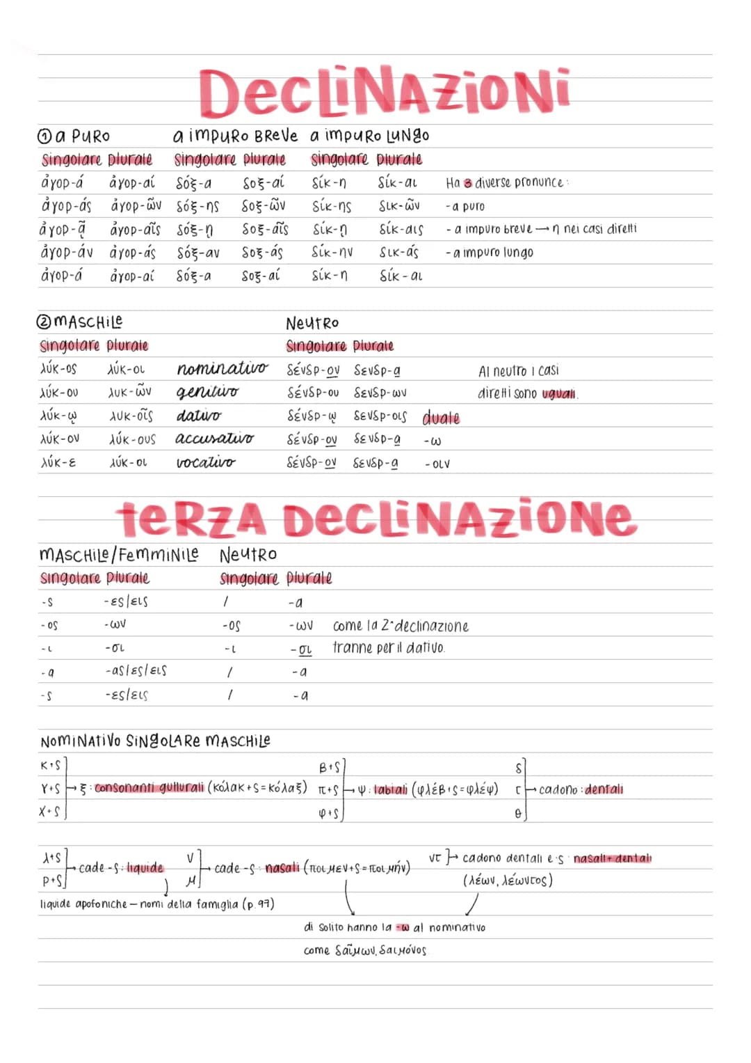 # DecLiNAZIONi
a PURO a impuro Breve a impuro LuNgo

Singolare plurale singolare plurale
singolare plurale

ἀγορά ἀγορ-αί δόξα δοξ-αί δίκη δ