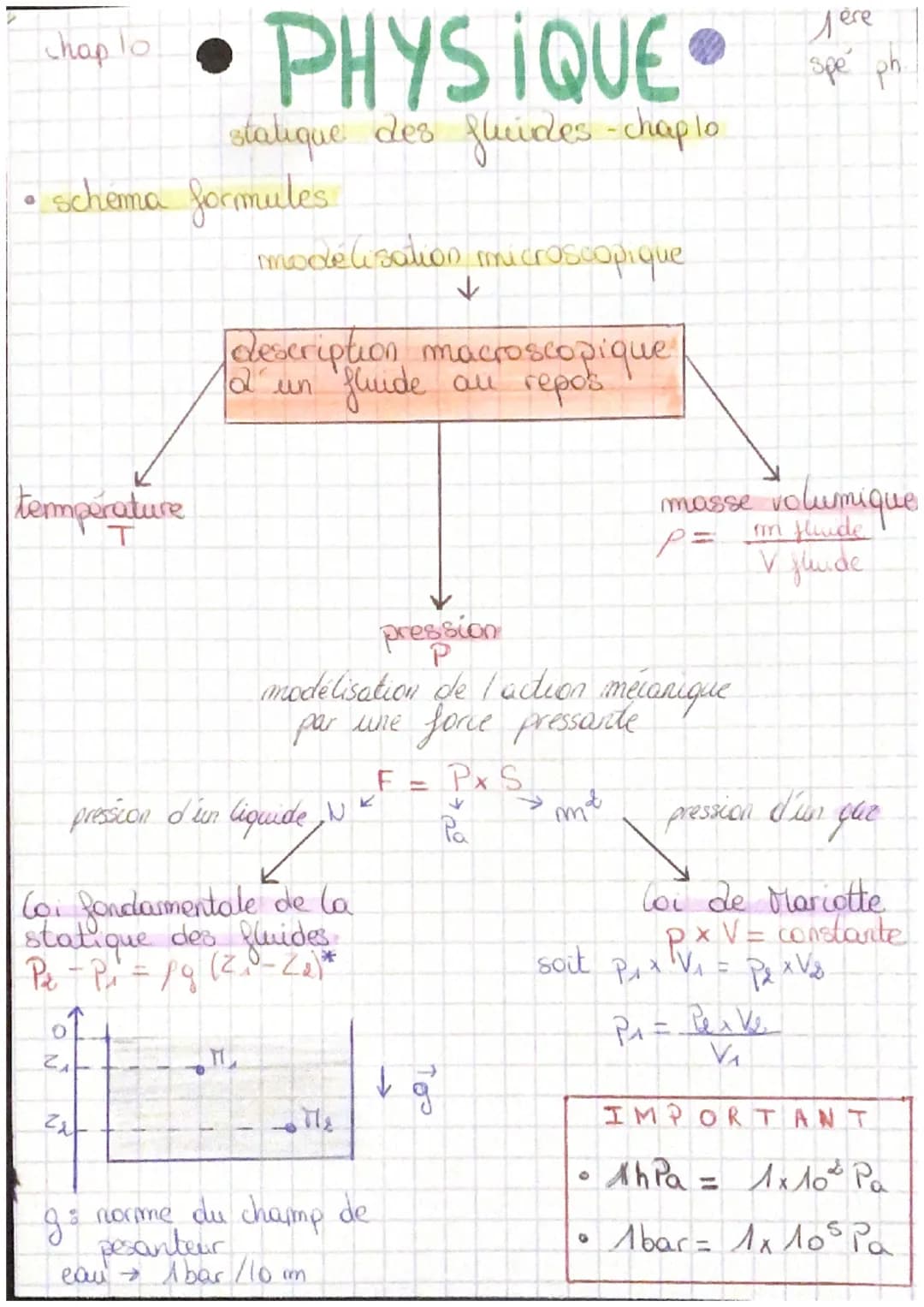 Chap. PHYSIQUE.
statique des fluides-chaplo
• schema formules

température

modélisation microscopique
↓
deser plunde macro sepas que
descri