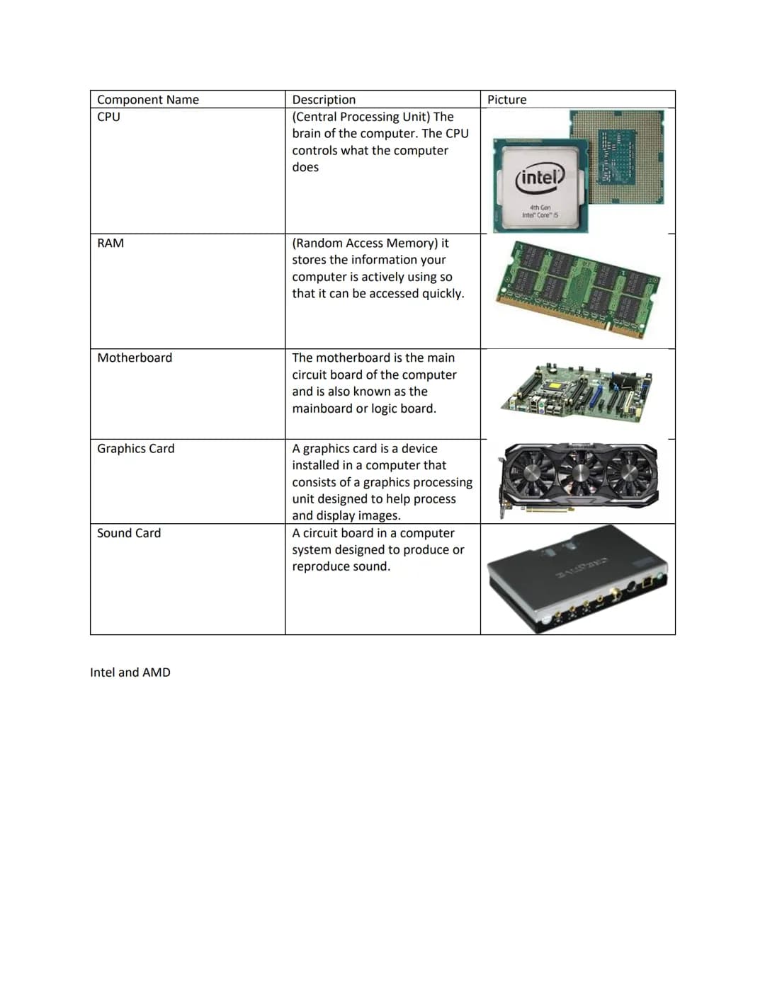 Component Name
CPU
Description
(Central Processing Unit) The
brain of the computer. The CPU
controls what the computer
does
Picture
(intel)
