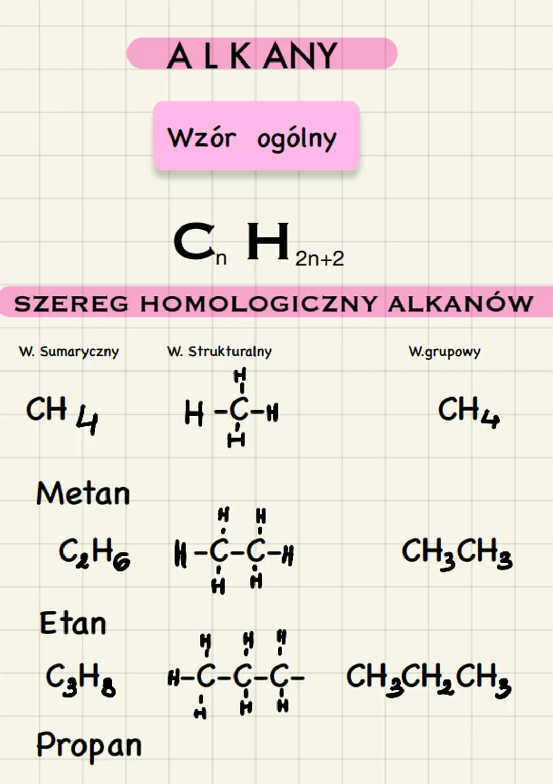 ALKANY

Wzór ogólny

C$_n$ H$_{2n+2}$

SZEREG HOMOLOGICZNY ALKANÓW

W. Sumaryczny W. Strukturalny W.grupowy

CH 4 H-C-H CH$_4$

Metan

C$_2$