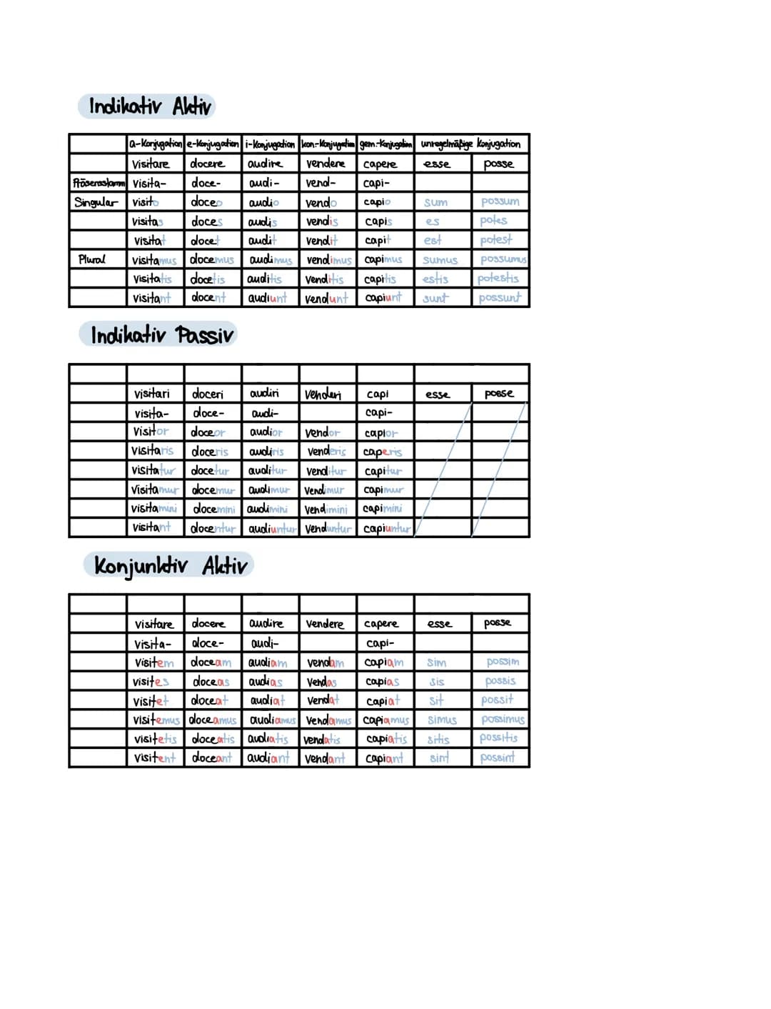 LATEIN ABITUR
ZUSAMMENFASSUNG
BESTIMMUNG EINES SUBSTANTIVS
1. Fall Nominativ: Wer caler Was?
2. Fall Gev: Wessen?
3. Fall Dativ: Wem?
4. Fal