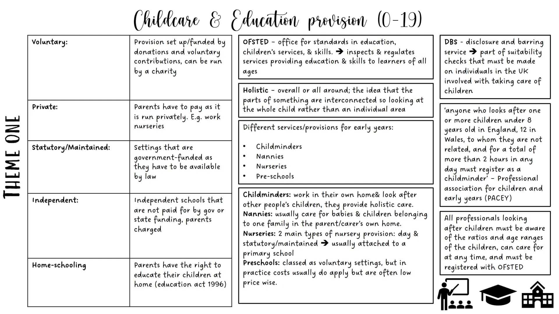 # THEME ONE

Voluntary:

Private:

Statutory/Maintained:

Independent:

Home-schooling

# Childcare & Education provision (0-19)

Provision 