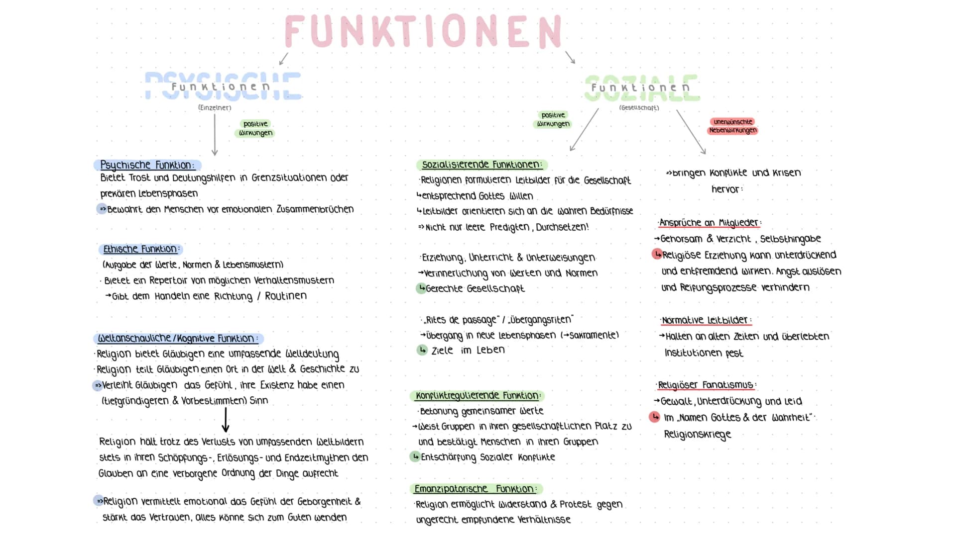 # Funktionen

PSYCHISCHE
Funktionen
(Einzelner)
positive
Wirkungen

Psychische Funktion:
Bietet Trost und Deutungshilfen in Grenzsituationen