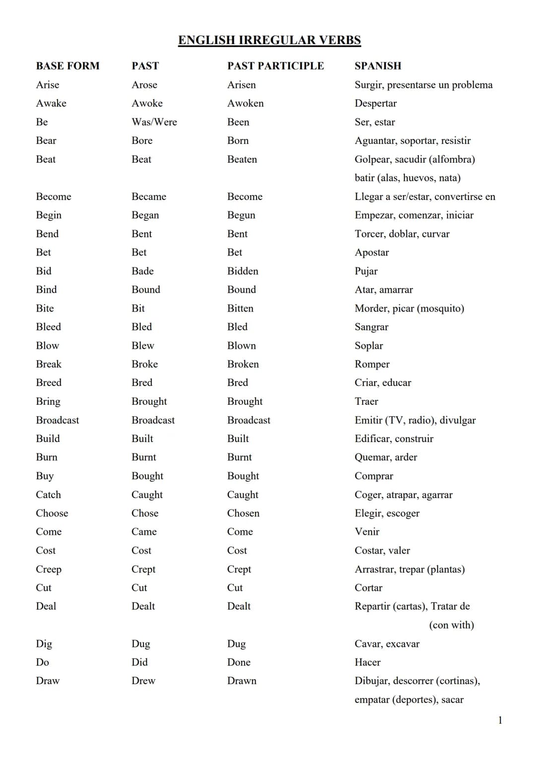 # ENGLISH IRREGULAR VERBS

BASE FORM | PAST | PAST PARTICIPLE | SPANISH
---|---|---|---
Arise | Arose | Arisen | Surgir, presentarse un prob