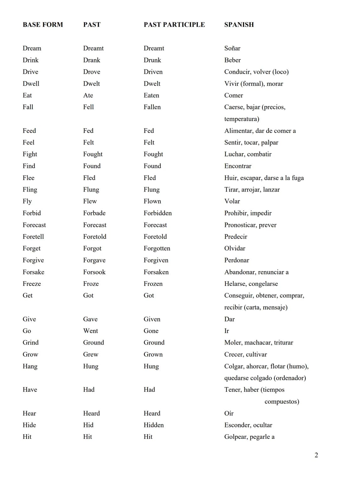 # ENGLISH IRREGULAR VERBS

BASE FORM | PAST | PAST PARTICIPLE | SPANISH
---|---|---|---
Arise | Arose | Arisen | Surgir, presentarse un prob