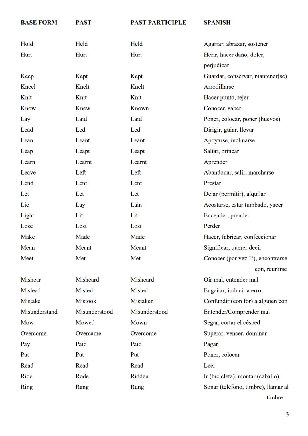 # ENGLISH IRREGULAR VERBS

BASE FORM | PAST | PAST PARTICIPLE | SPANISH
---|---|---|---
Arise | Arose | Arisen | Surgir, presentarse un prob