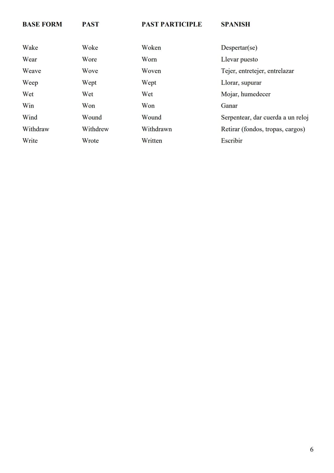 # ENGLISH IRREGULAR VERBS

BASE FORM | PAST | PAST PARTICIPLE | SPANISH
---|---|---|---
Arise | Arose | Arisen | Surgir, presentarse un prob