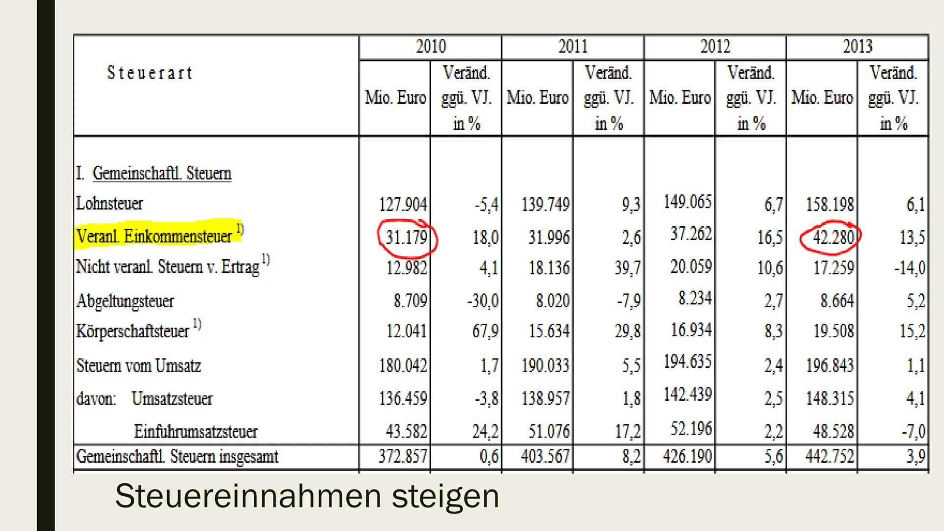 EINKOMMENSTEUER

Und Einkommensteuererklärung # Gliederung

- Was ist die Einkommensteuer?
- Wer zahlt wie viel Steuern?
- Freibetrag
- Eink