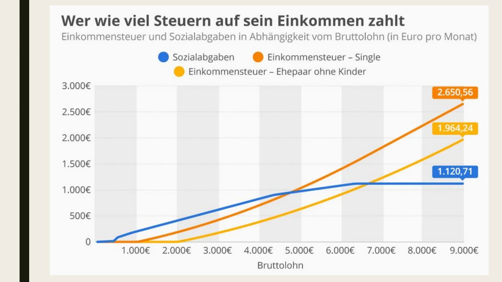EINKOMMENSTEUER

Und Einkommensteuererklärung # Gliederung

- Was ist die Einkommensteuer?
- Wer zahlt wie viel Steuern?
- Freibetrag
- Eink