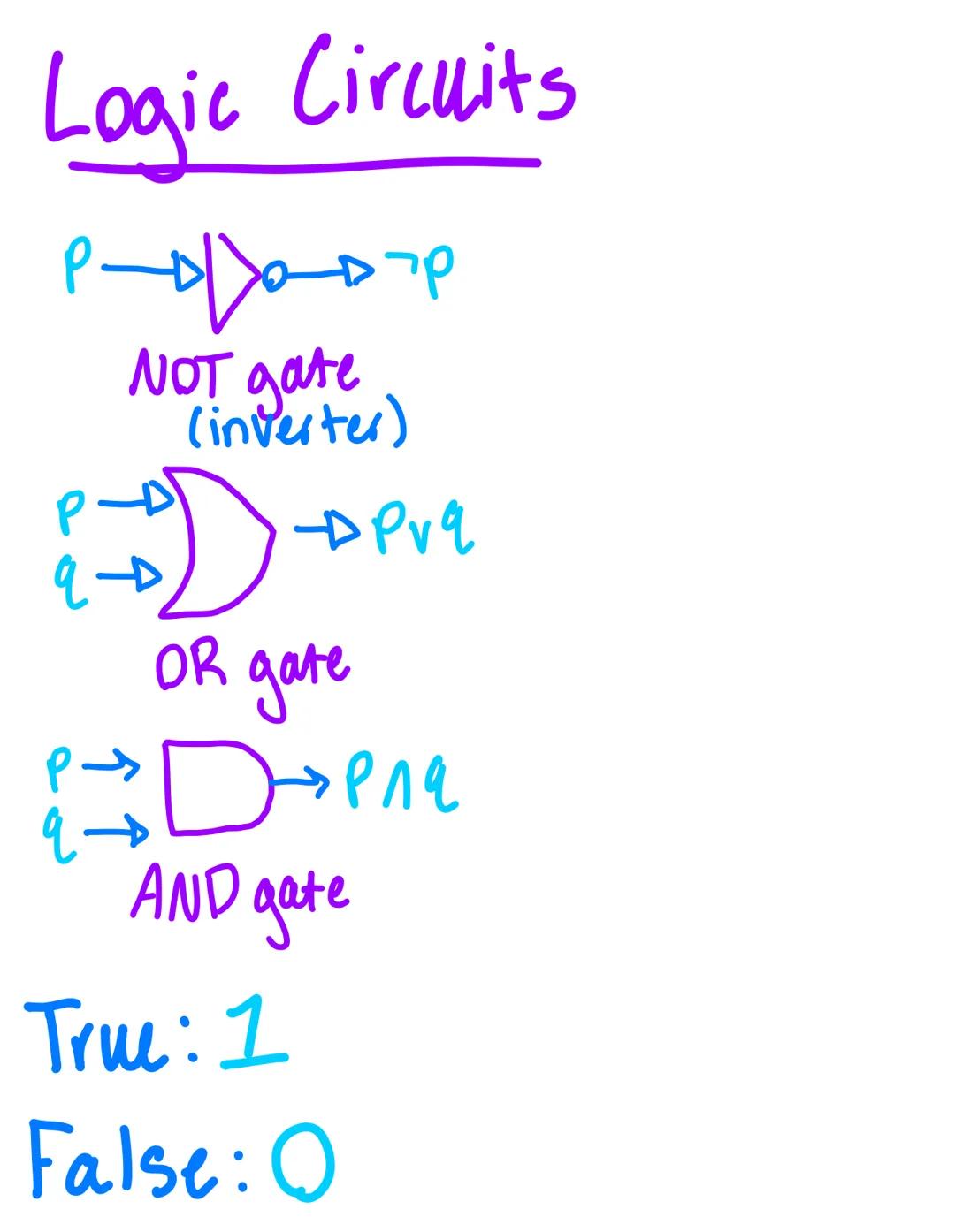 # Logic Circuits

P$\longrightarrow$ $\triangleright$$\longrightarrow$$\neg$P

NOT gate
(inverter)

P$\longrightarrow$ $\longrightarrow$P$\v