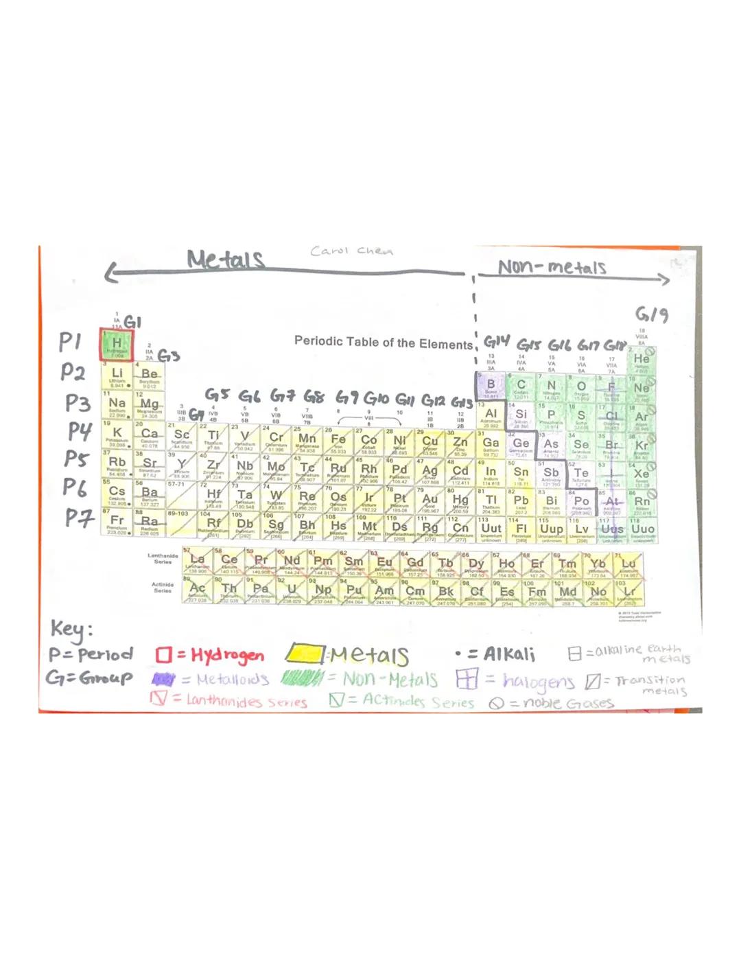 Metals

Carol Chem.

Non-metals

6/9

GI

PI
H
Periodic Table of the Elements, GPY GIS G16 G17 GIP

G3

P2

Li Be

12
P3 Na Mg

G5 G6 G7 G8 