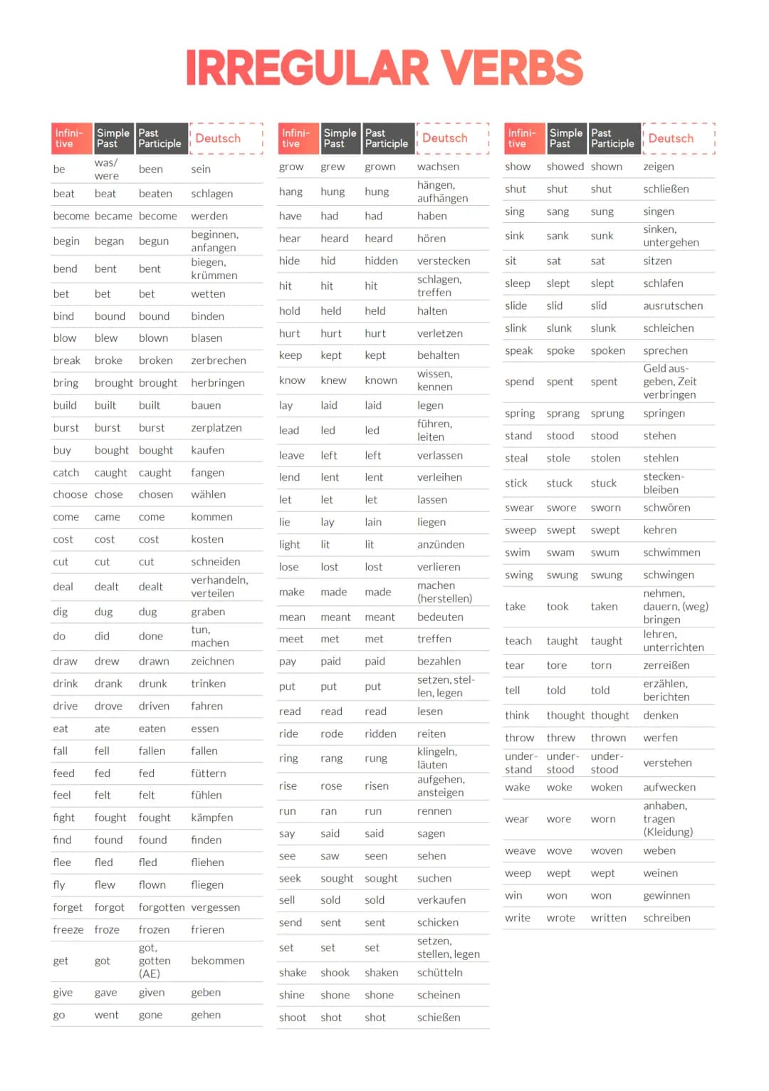 # IRREGULAR VERBS

Infini-
Simple Past
tive Past Participle Deutsch

be
was/
were
been sein

beat beat beaten schlagen

become became become