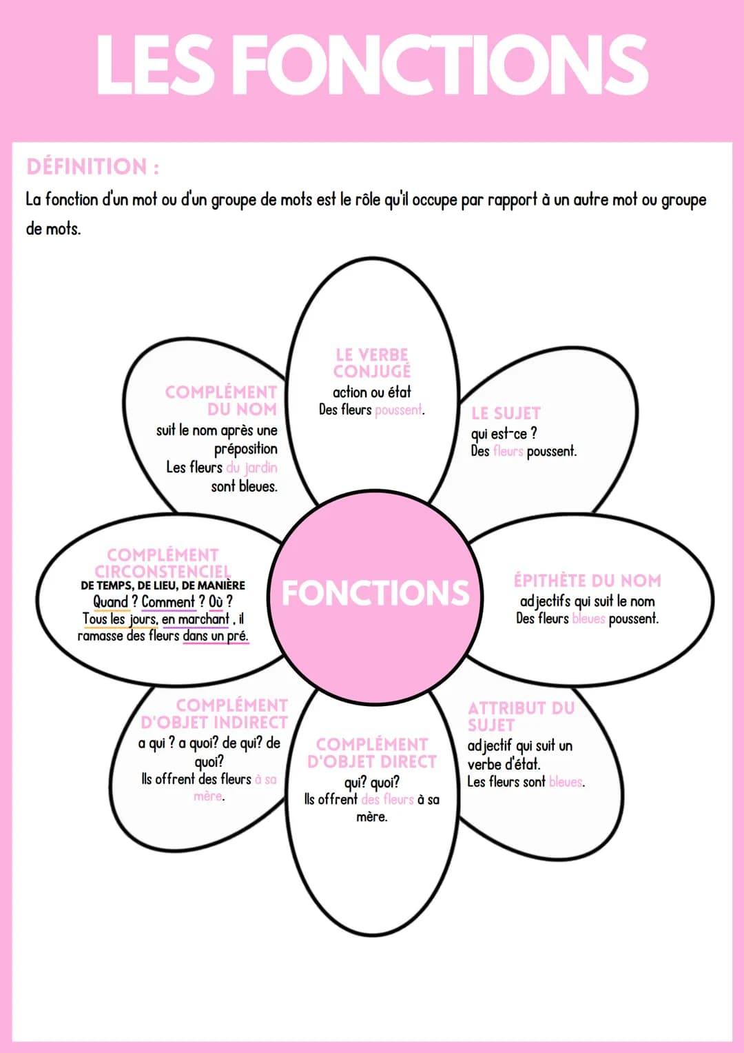 # LES FONCTIONS

## DÉFINITION:
La fonction d'un mot ou d'un groupe de mots est le rôle qu'il occupe par rapport à un autre mot ou groupe
de