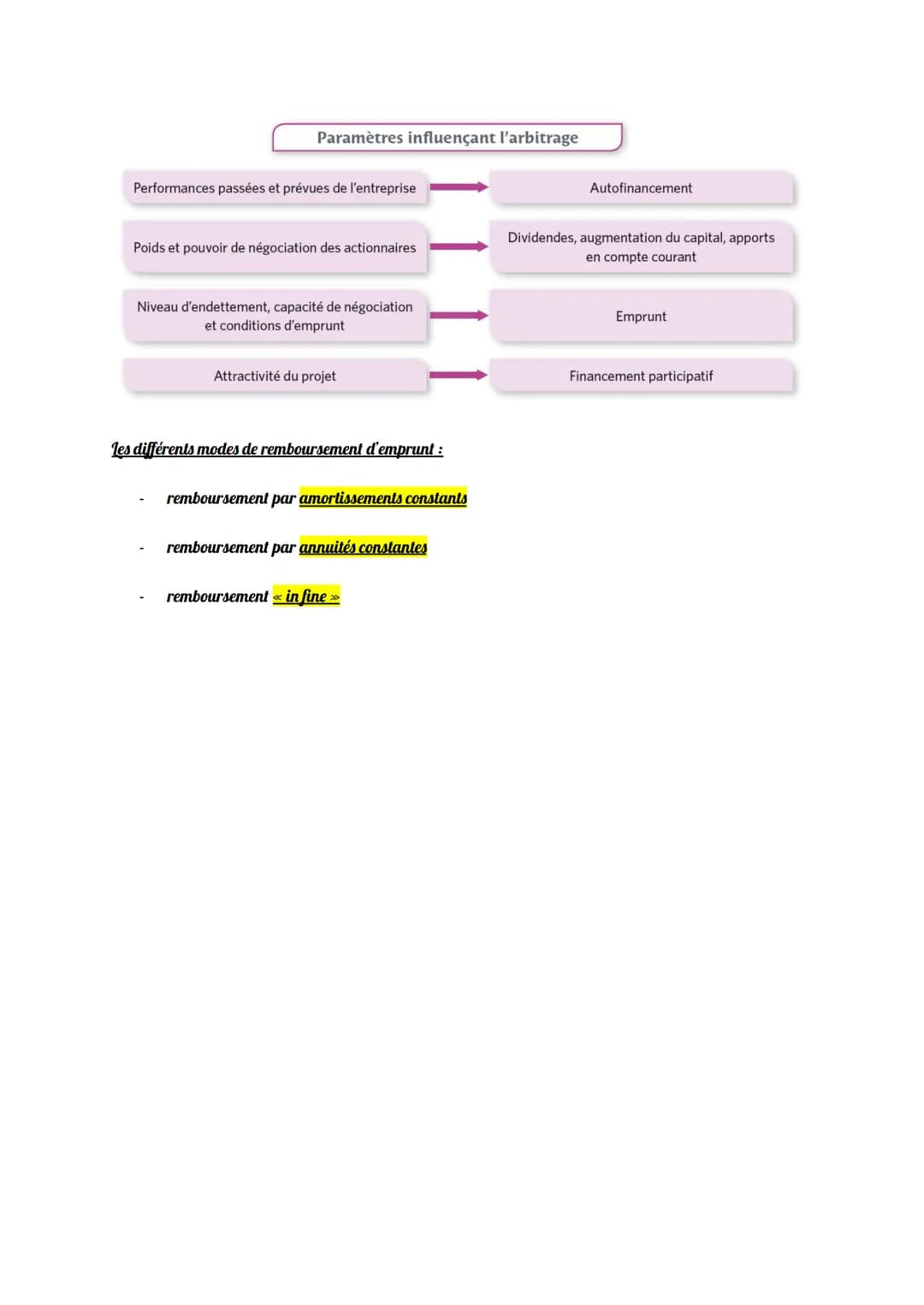 2 mode de financement:

- Financement INTERNE $\Rightarrow$ apport en compte courant d'associé | autofinancement
- financement EXTERNE $\Rig