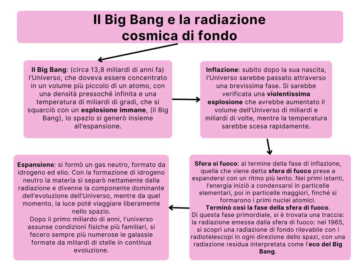# Origine ed

evoluzione

dell'Universo

VIENE STUDIATA DALLA COSMOLOGIA, SCIENZA CHE SI BASA

SU DATI E IPOTESI SCIENTIFICHE # La legge di 