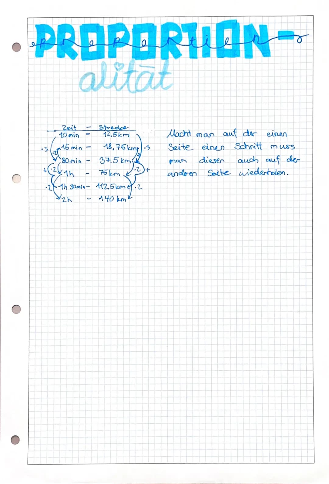 # PROPORTION-
alitāt

Zeit - Strecke

10 min - 12.5km

.3 15 min - 18,76 kmp.3

30 min - 37.5km

1h - 75 km

1h 30min- 112.5 km.2

2h - 140 
