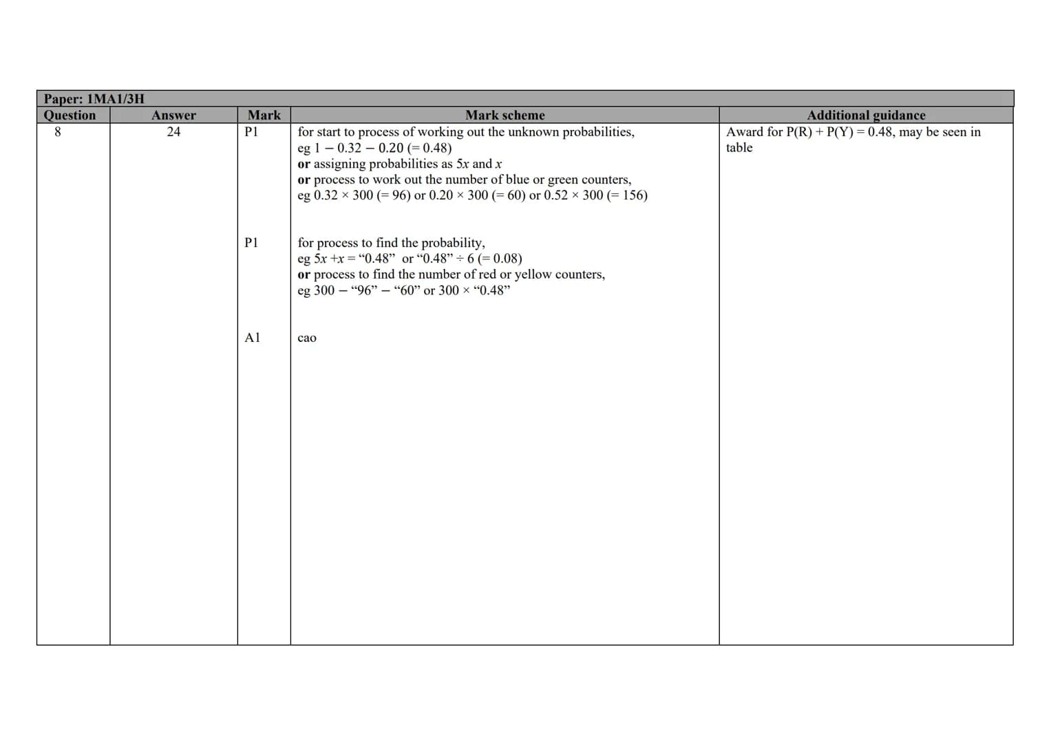 Pearson
Edexcel

Mark Scheme (Results)

November 2020

Pearson Edexcel GCSE
In Mathematics (1MA1)
Higher (Calculator) Paper 3H Edexcel and B