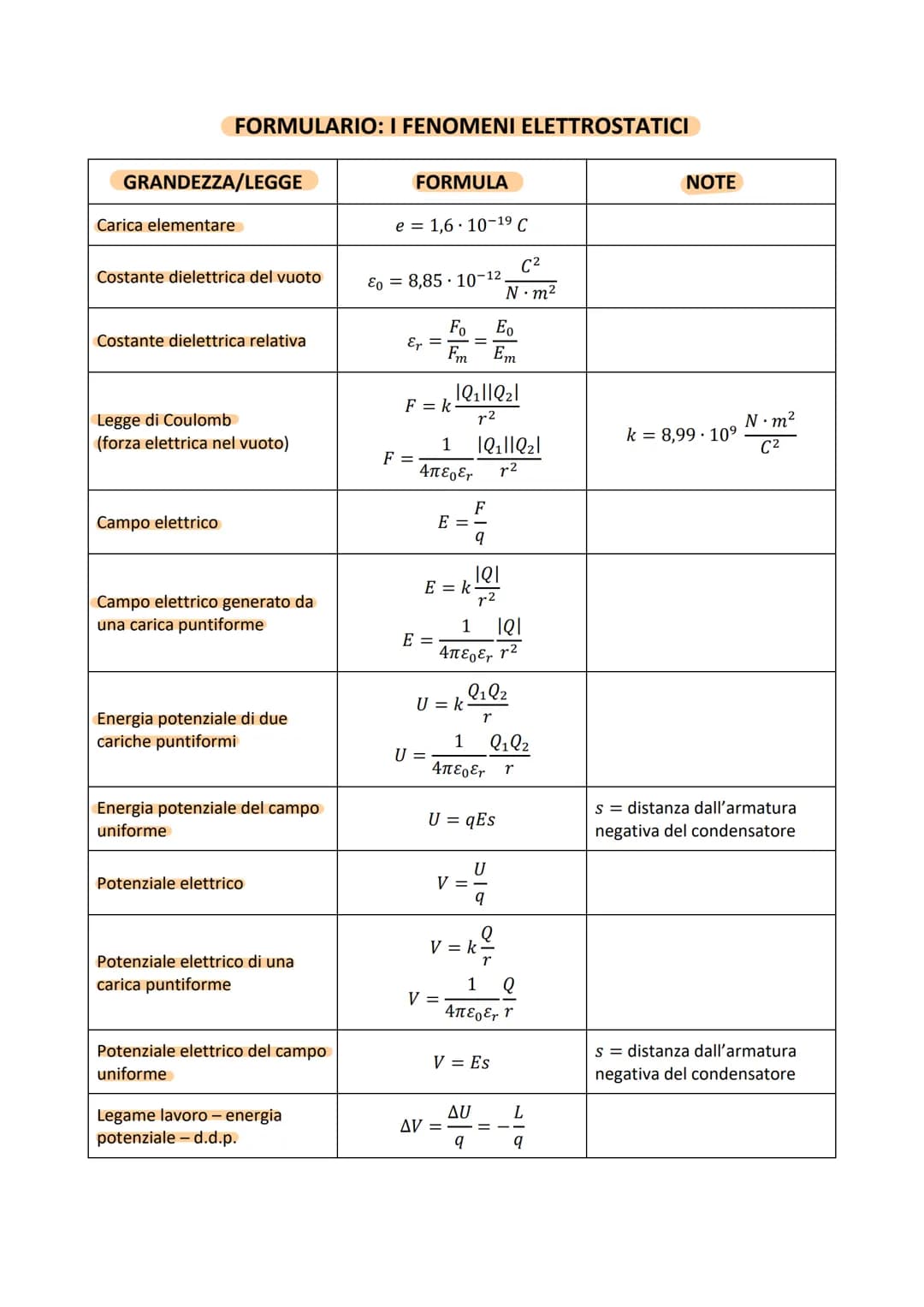 # FORMULARIO: I FENOMENI ELETTROSTATICI

| GRANDEZZA/LEGGE                      | FORMULA                                                   