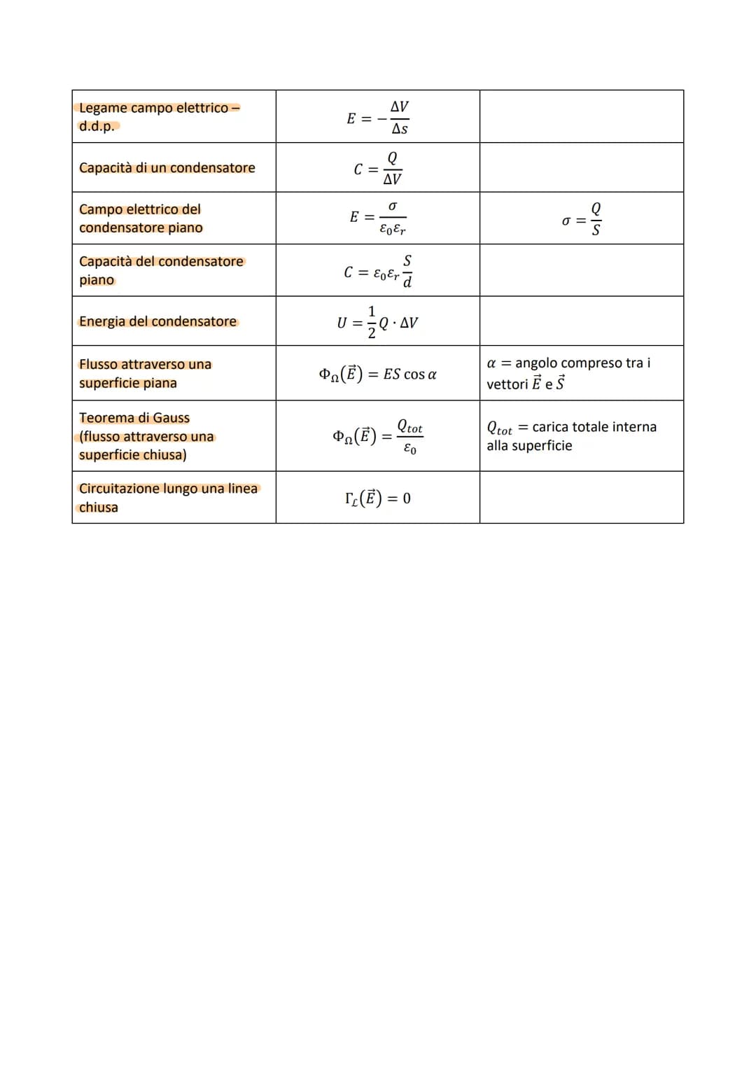 # FORMULARIO: I FENOMENI ELETTROSTATICI

| GRANDEZZA/LEGGE                      | FORMULA                                                   