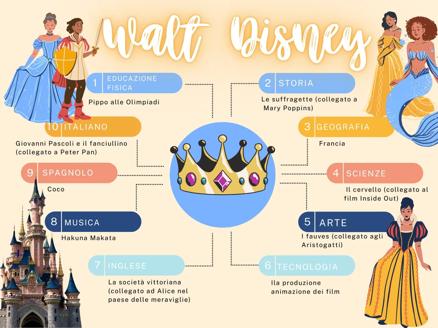 Walt Disney

1 EDUCAZIONE
FISICA

Pippo alle Olimpiadi

10 ITALIANO

Giovanni Pascoli e il fanciullino
(collegato a Peter Pan)

9 SPAGNOLO

